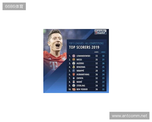 近5年五大联赛场均失球最少榜:皇马0.86球第1,国米0.88球第2 近5年五大联赛场均失球最少榜:皇马0.86球第1,国米0.88球第2